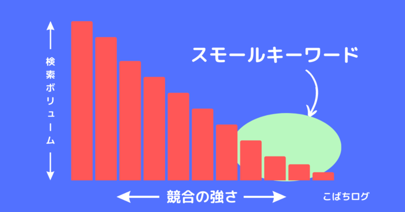 スモールキーワード